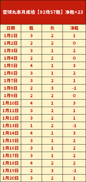 巅峰对决,两天连斩,北碧客场挑,乐鱼体育官网,APP下载,注册领彩金,官方网站,网站入口
